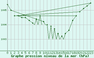 Courbe de la pression atmosphrique pour Casement Aerodrome