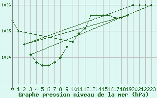 Courbe de la pression atmosphrique pour Terschelling Hoorn