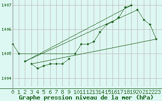 Courbe de la pression atmosphrique pour Ualand-Bjuland