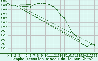 Courbe de la pression atmosphrique pour Emden-Koenigspolder