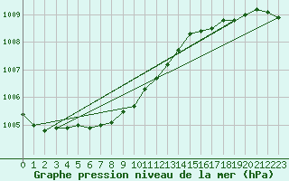 Courbe de la pression atmosphrique pour Utti Lentoportintie