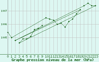 Courbe de la pression atmosphrique pour Bo I Vesteralen