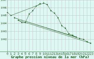 Courbe de la pression atmosphrique pour Bouligny (55)