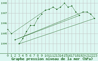 Courbe de la pression atmosphrique pour Trappes (78)