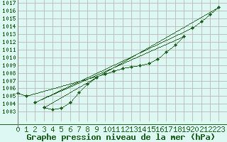 Courbe de la pression atmosphrique pour Shobdon