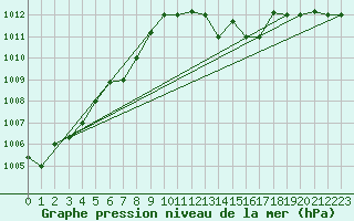 Courbe de la pression atmosphrique pour Grazzanise