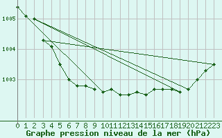 Courbe de la pression atmosphrique pour Landivisiau (29)