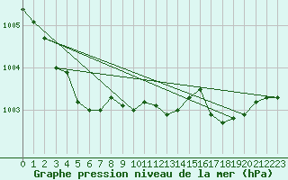 Courbe de la pression atmosphrique pour Valentia Observatory