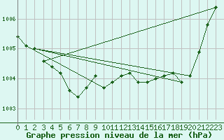 Courbe de la pression atmosphrique pour Lamballe (22)