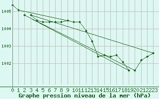 Courbe de la pression atmosphrique pour Messina