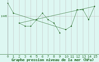 Courbe de la pression atmosphrique pour Dunkeswell Aerodrome