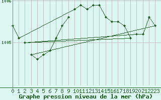 Courbe de la pression atmosphrique pour Bulson (08)