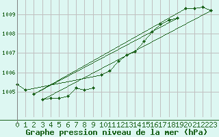 Courbe de la pression atmosphrique pour Wunsiedel Schonbrun