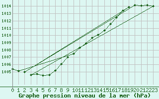Courbe de la pression atmosphrique pour Charlwood