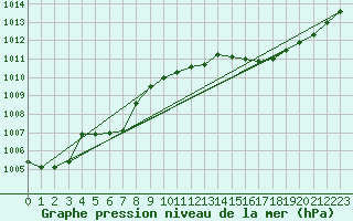 Courbe de la pression atmosphrique pour Le Bourget (93)