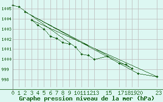 Courbe de la pression atmosphrique pour Kvamskogen-Jonshogdi 