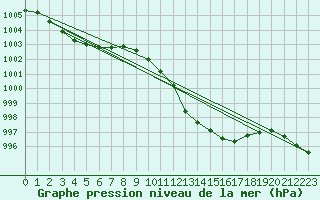 Courbe de la pression atmosphrique pour Comprovasco