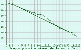 Courbe de la pression atmosphrique pour Aberdaron