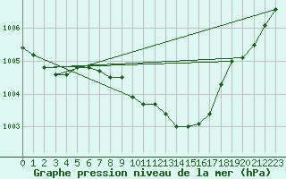 Courbe de la pression atmosphrique pour Grossenzersdorf