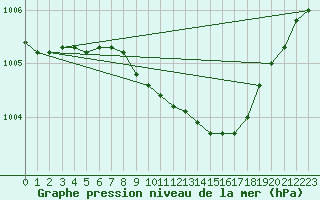 Courbe de la pression atmosphrique pour Baltasound