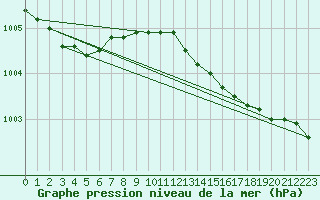 Courbe de la pression atmosphrique pour Rostherne No 2