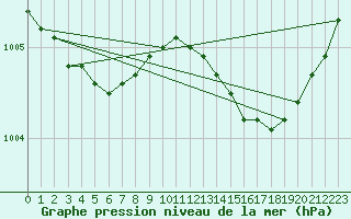 Courbe de la pression atmosphrique pour Bouligny (55)