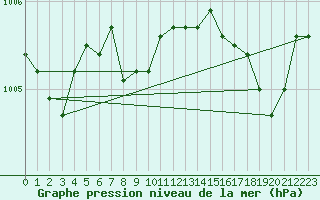 Courbe de la pression atmosphrique pour Chteaudun (28)