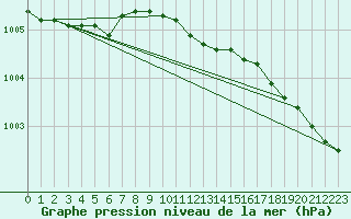 Courbe de la pression atmosphrique pour Abisko