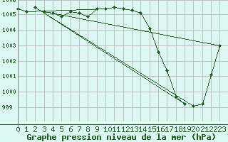 Courbe de la pression atmosphrique pour Mace Head