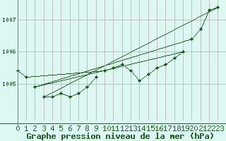 Courbe de la pression atmosphrique pour Hyres (83)