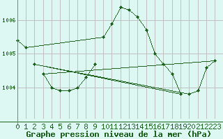 Courbe de la pression atmosphrique pour Belmullet