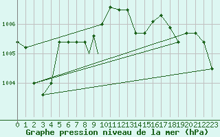 Courbe de la pression atmosphrique pour Brescia / Ghedi