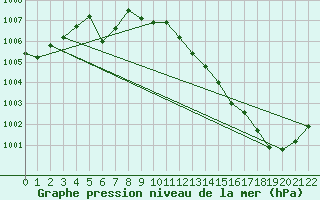 Courbe de la pression atmosphrique pour Fameck (57)