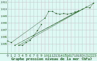 Courbe de la pression atmosphrique pour Charmant (16)