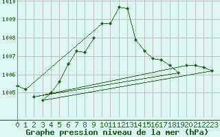 Courbe de la pression atmosphrique pour Pointe de Socoa (64)