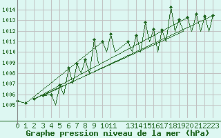 Courbe de la pression atmosphrique pour Pamplona (Esp)