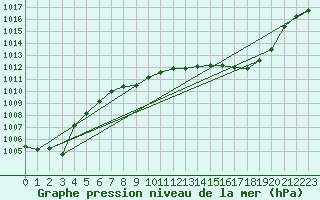 Courbe de la pression atmosphrique pour Logrono (Esp)