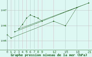 Courbe de la pression atmosphrique pour Bet Dagan