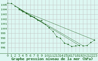 Courbe de la pression atmosphrique pour Kocelovice