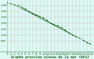 Courbe de la pression atmosphrique pour Kuopio Yliopisto