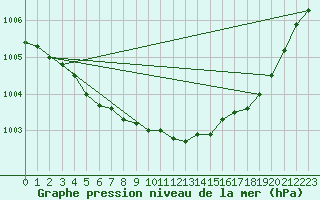 Courbe de la pression atmosphrique pour Karesuando