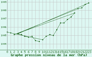 Courbe de la pression atmosphrique pour Ble - Binningen (Sw)