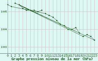 Courbe de la pression atmosphrique pour Rankki