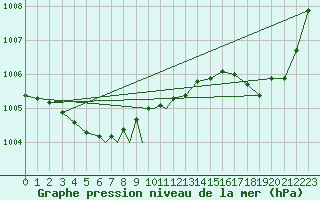 Courbe de la pression atmosphrique pour Svolvaer / Helle