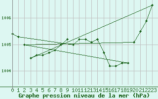 Courbe de la pression atmosphrique pour Anse (69)