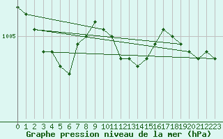 Courbe de la pression atmosphrique pour Leba