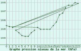 Courbe de la pression atmosphrique pour Stabroek