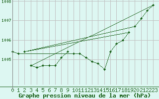 Courbe de la pression atmosphrique pour Sain-Bel (69)