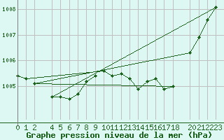 Courbe de la pression atmosphrique pour Krangede