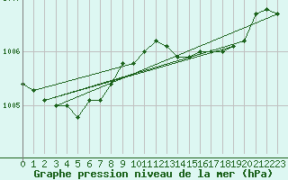 Courbe de la pression atmosphrique pour Dunkerque (59)